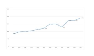 Die Grafik beschreibt die Entwicklung der Teilnehmer:innenzahlen am Freiwilligen Sozialjahr